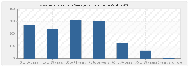 Men age distribution of Le Pallet in 2007